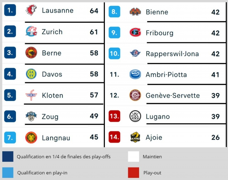 Photo hockey Suisse - National League - Suisse - National League - Retour de trêve et coupe Spengler