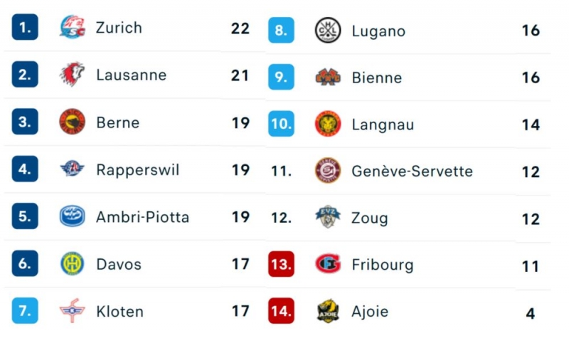 Photo hockey Suisse - National League - Suisse - National League - Troisième semaine 