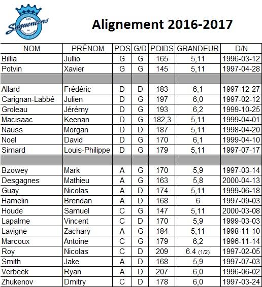 Photo hockey Effectif 16-17 des Saguenéens de Chicoutimi - LHJMQ - Ligue de Hockey Junior Majeur du Québec
