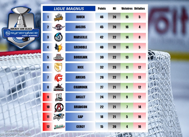 Photo hockey LM - Résultats 22ème journée - 2 décembre 2025 - Ligue Magnus