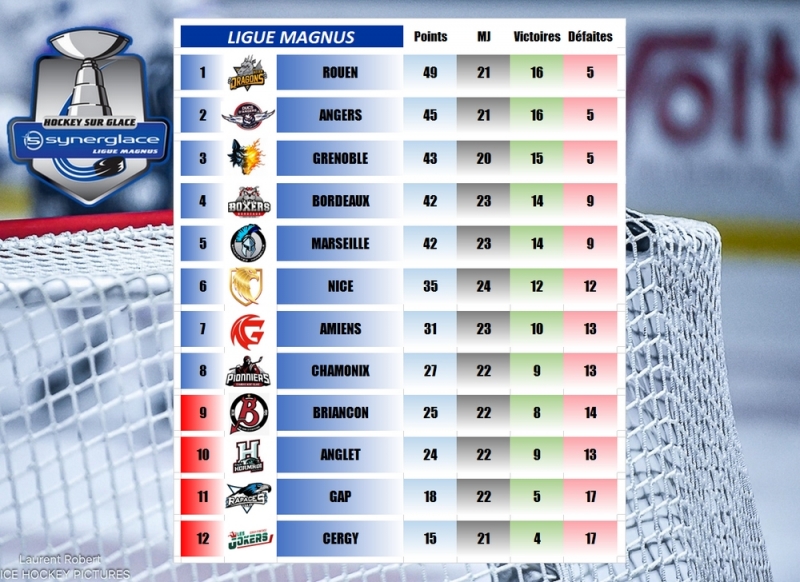 Photo hockey LM - Résultats 23ème journée - 5 décembre 2025 - Ligue Magnus