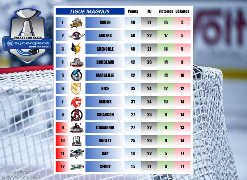 Photo hockey LM - Résultats 24ème journée - 7 décembre 2025 - Ligue Magnus