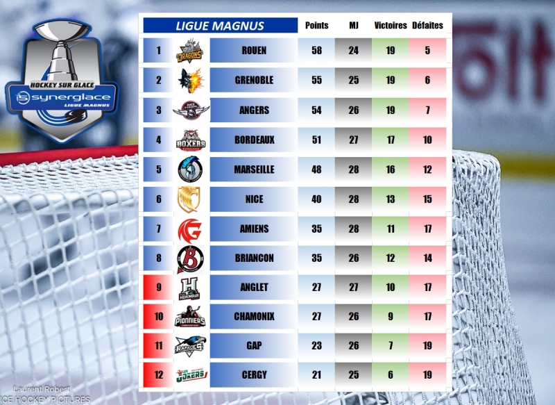Photo hockey LM - Résultats 28ème journée - 30 décembre 2025 - Ligue Magnus