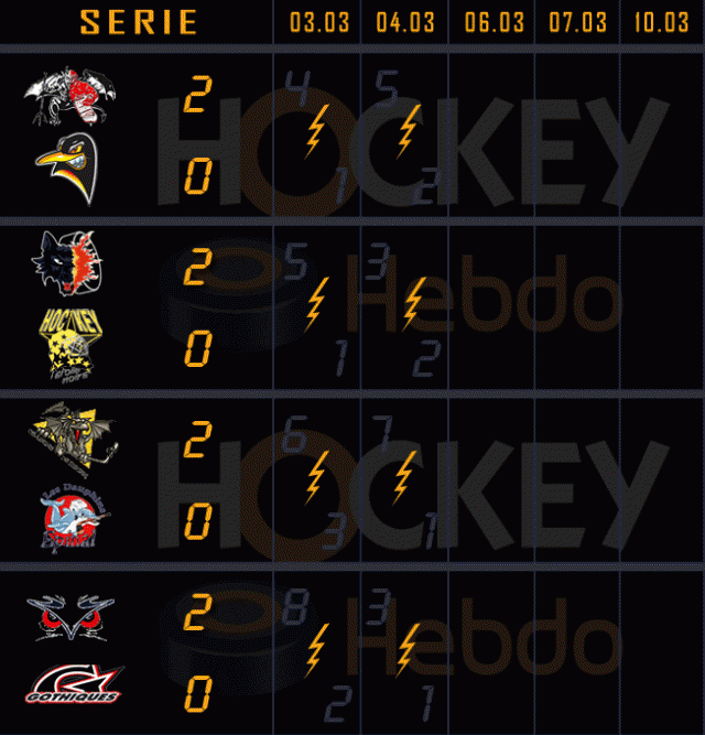 Photo hockey LM : Toujours les mêmes - Ligue Magnus